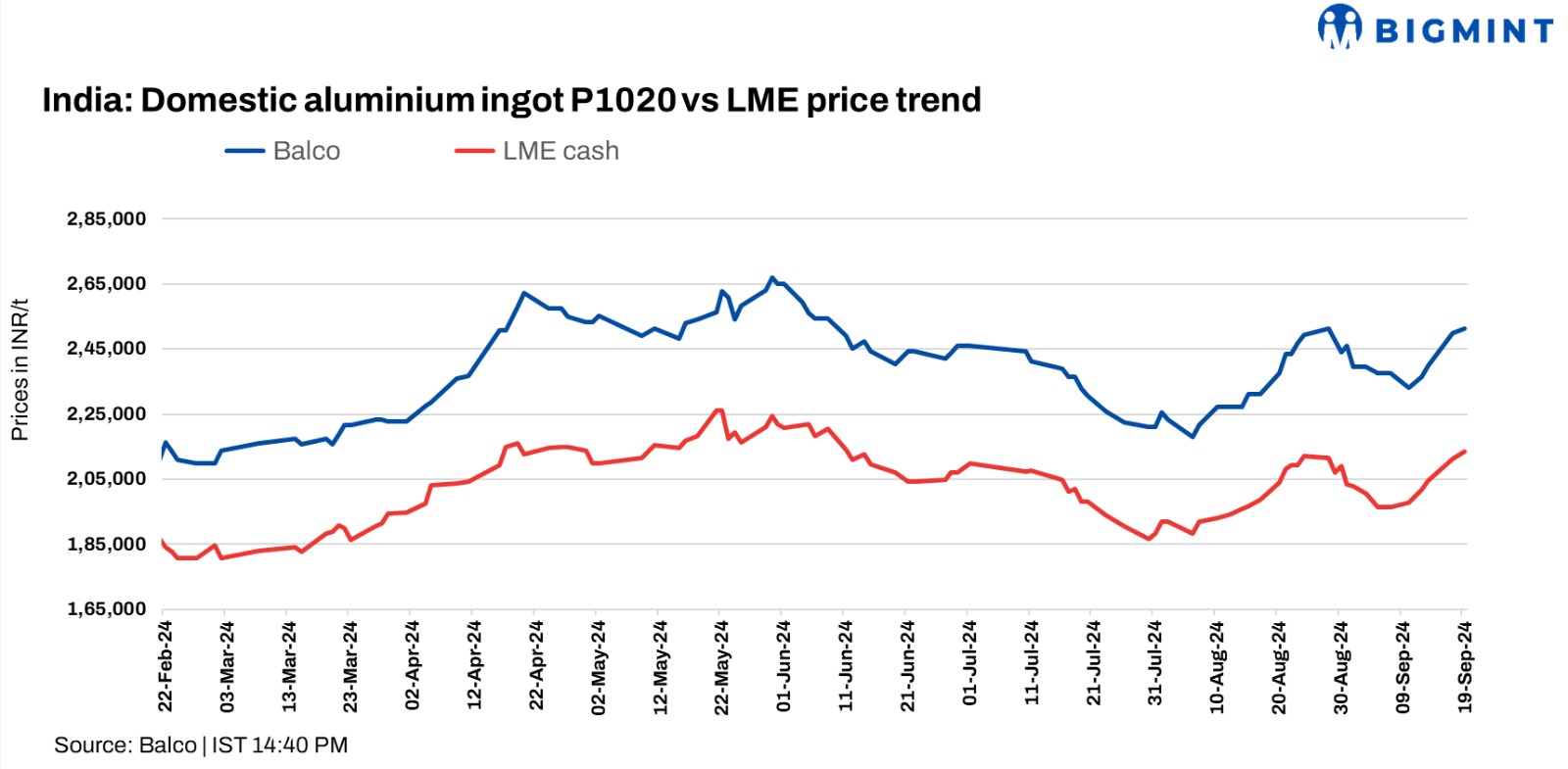 India: Balco raises aluminium P1020 ingot prices by INR 1,250/t ($15/t)