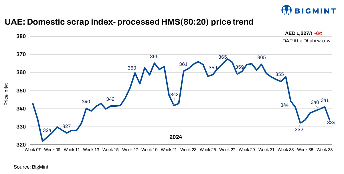 UAE: Domestic ferrous scrap index slips $6/t w-o-w, hits 3-week low on weak demand