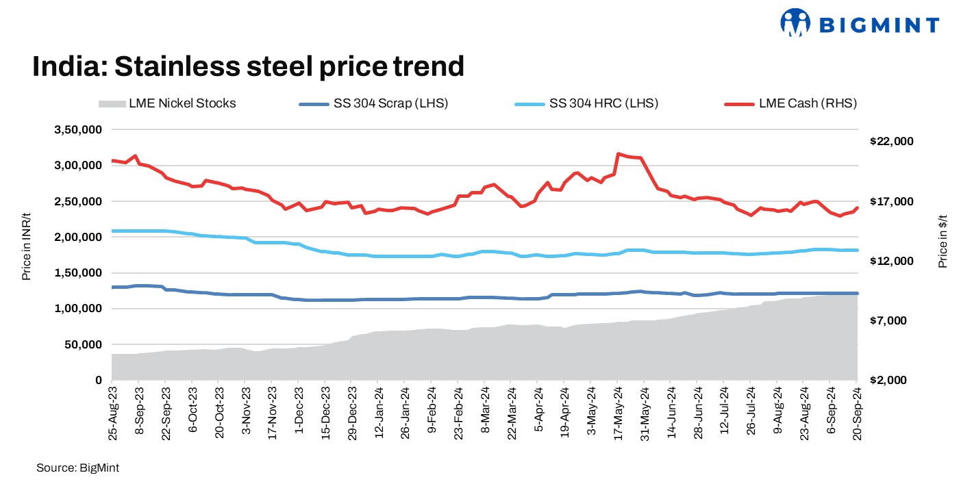 India: Imported stainless steel scrap prices inch up w-o-w on rising LME nickel