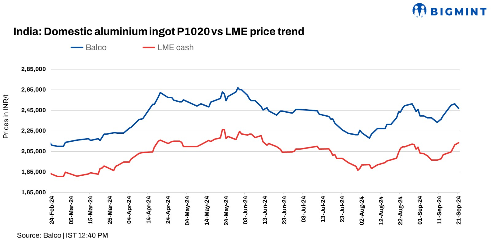 India: Balco reduces aluminium P1020 ingot prices by INR 4,500/t ($53/t)