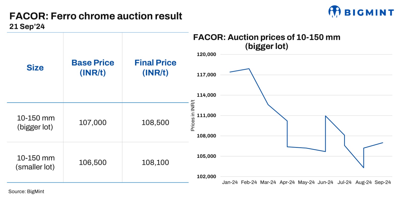 India: Bids rise in Vedanta-FACOR ferro chrome auction