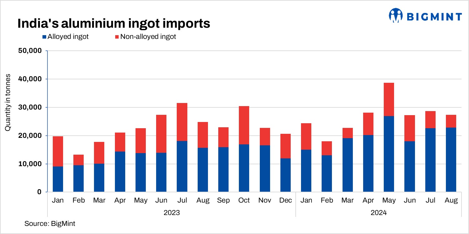 India’s aluminium ingot imports remain largely stable m-o-m in Aug’24 on weak market conditions, scrap falls