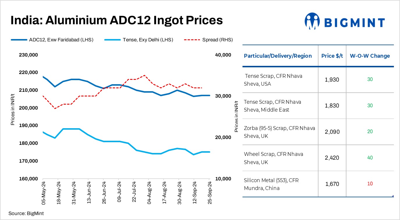 India: Aluminium ADC12 alloyed ingot prices remain largely stable w-o-w
