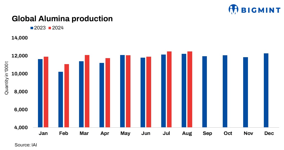 Global alumina production remains stable m-o-m in Aug’24: IAI
