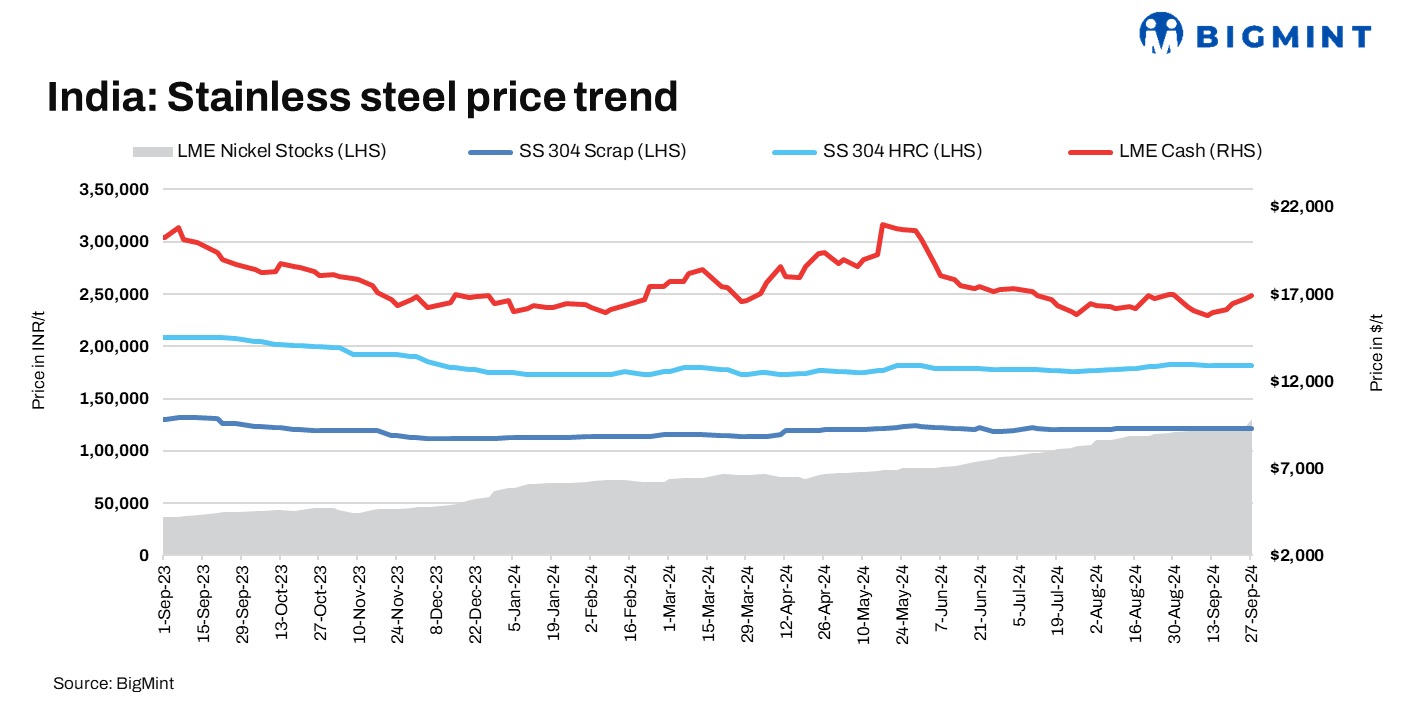 India’s stainless steel scrap prices rise amid surge in LME nickel