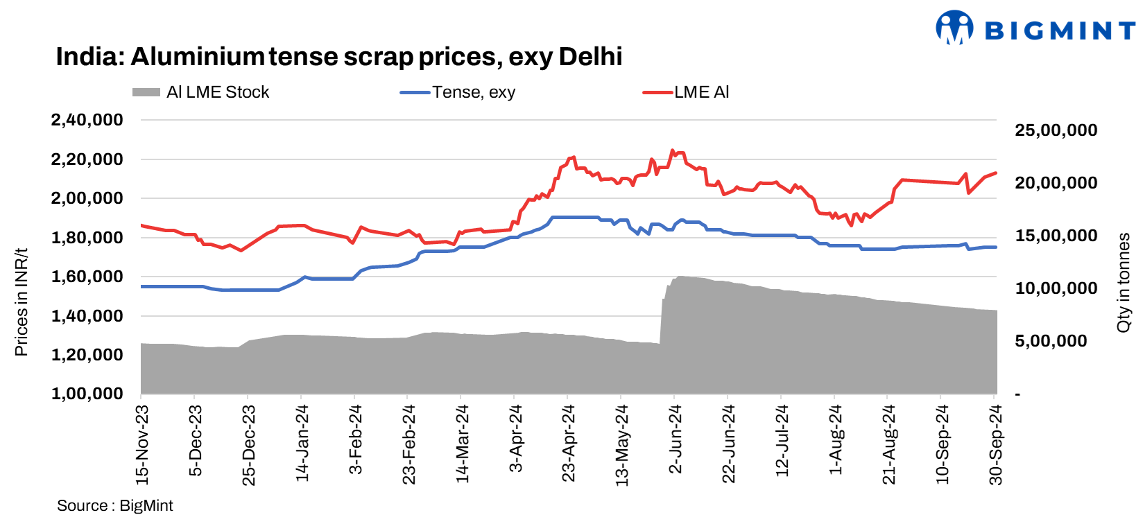 India: Aluminium scrap prices remain stable d-o-d