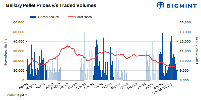 Karnataka: Pellet prices remain stable in Bellary