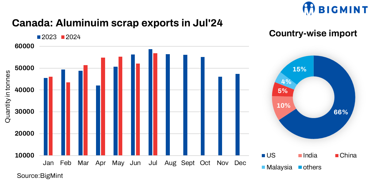 Canada: Aluminium scrap exports rise by 9% m-o-m in Jul’24