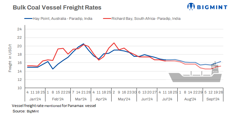 India: Coal freights rise amid improved inquiries, surge in Baltic indices