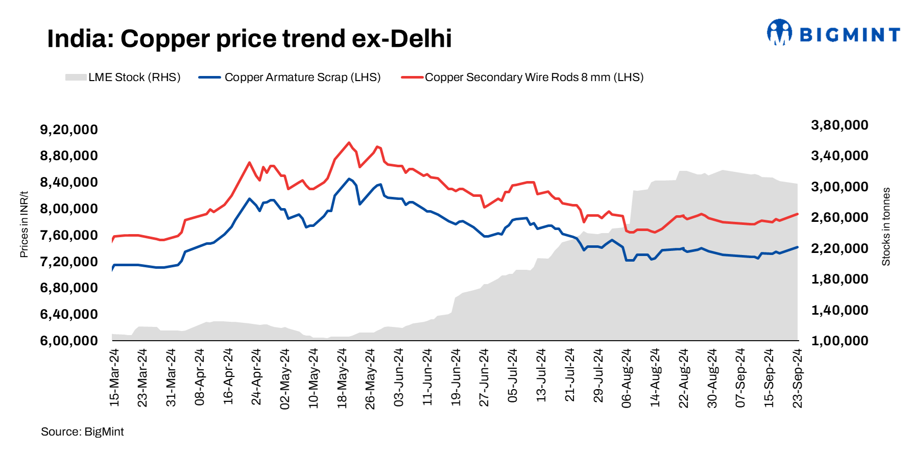 Indian copper prices remain range-bound d-o-d