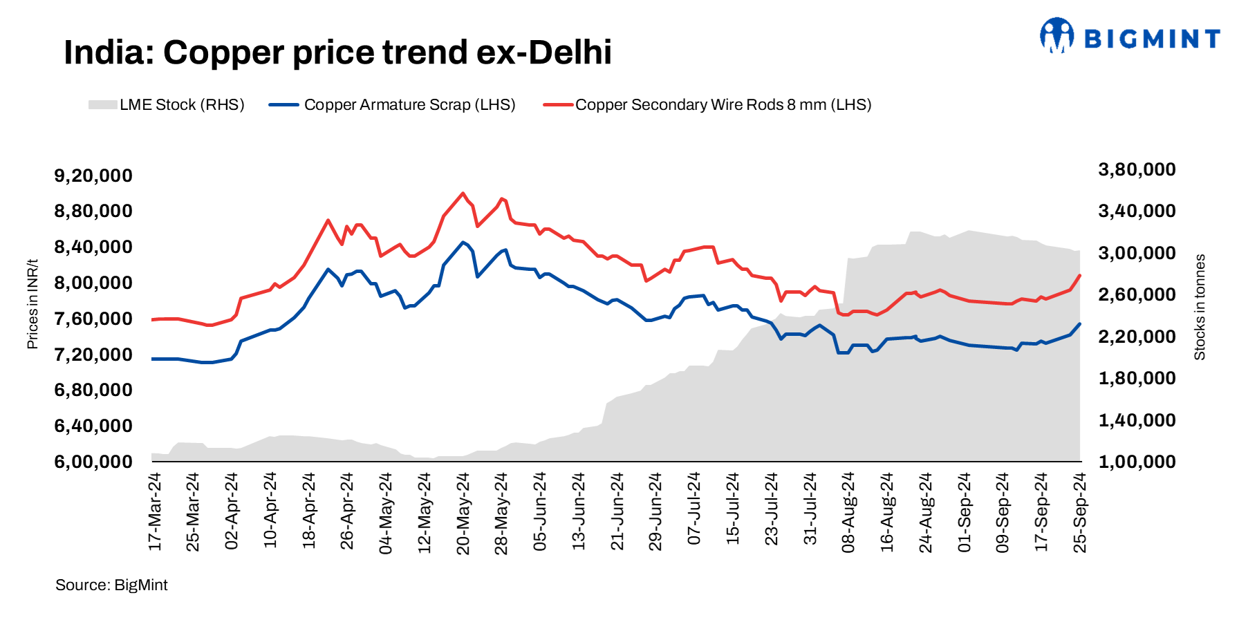 India: Domestic copper prices rise d-o-d