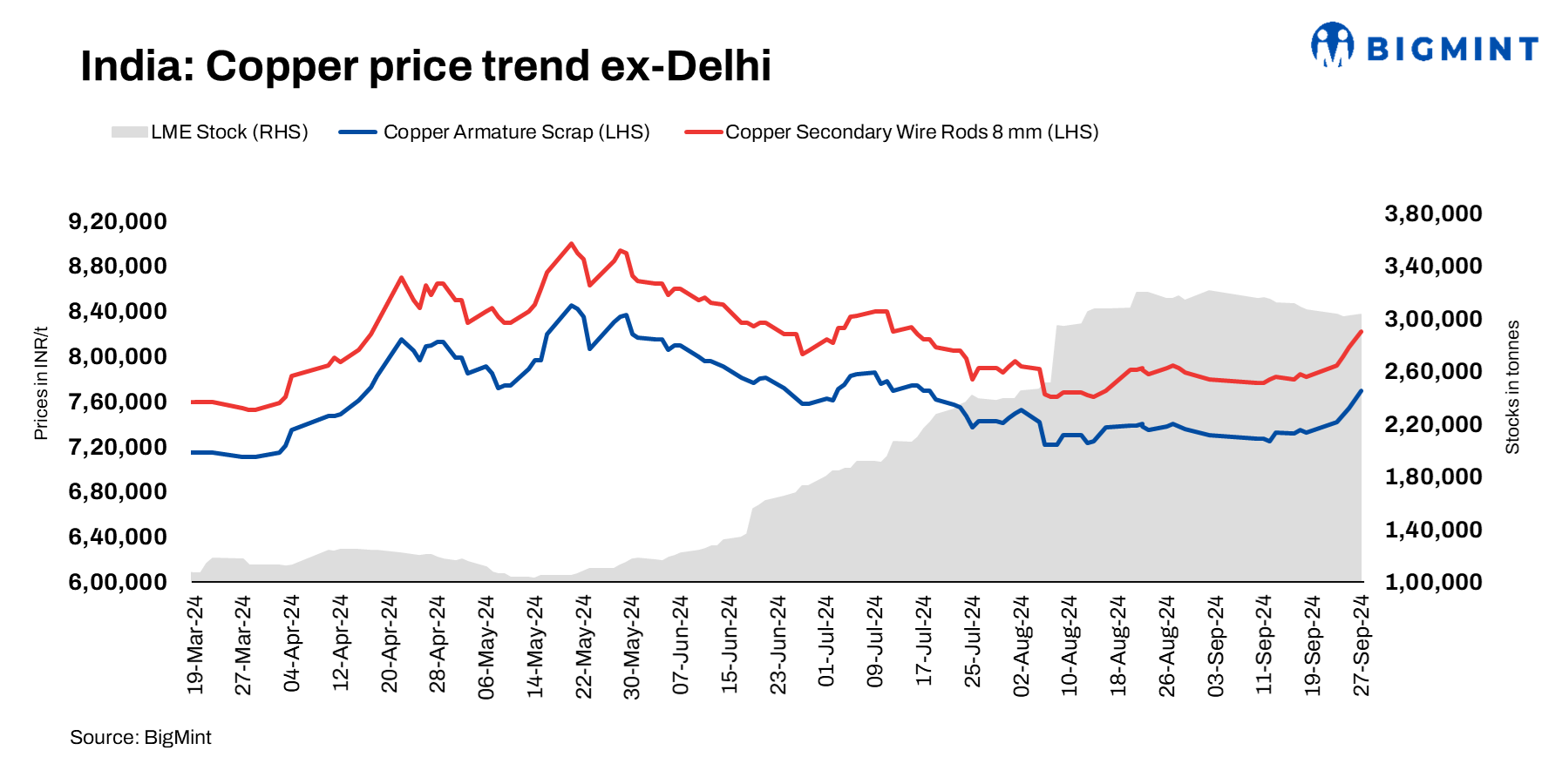 India: Domestic copper prices rise d-o-d as LME hits 4-month high