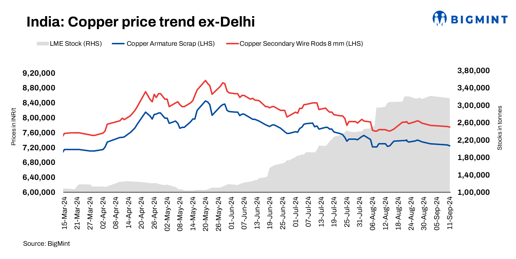 Indian copper prices edge down by INR 2,000/t d-o-d