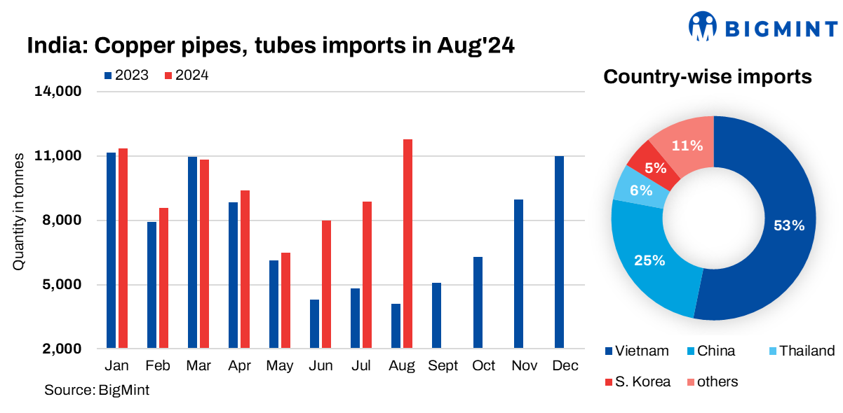 India: Copper pipe, tube imports hit over 1.5-year high in Aug’24 on rising demand