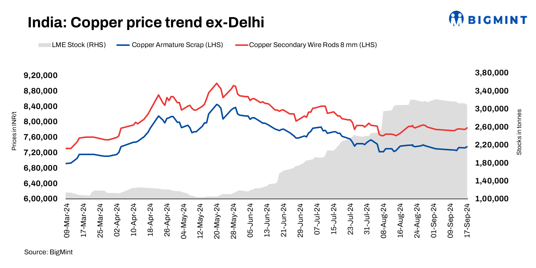 Indian copper prices inch up d-o-d