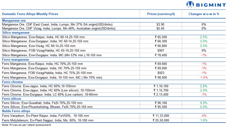 Weekly round-up: Ferro alloys prices rise barring imported manganese ore
