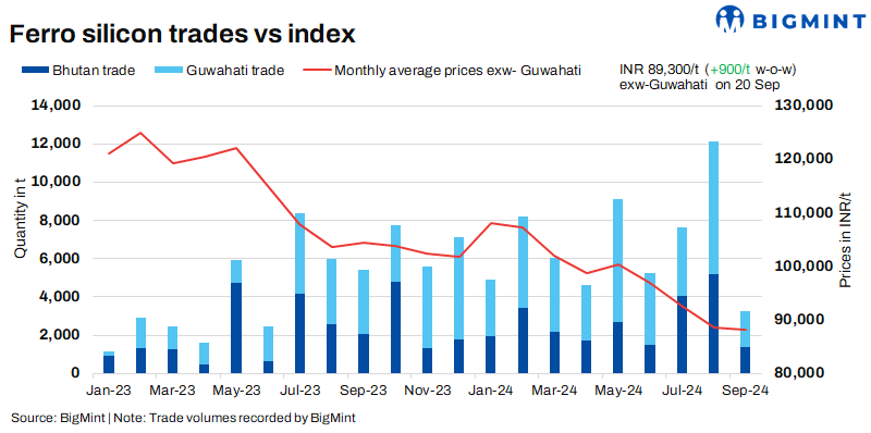 Bhutan: Ferro silicon offers rise amid ongoing suspension of Meghalaya plants