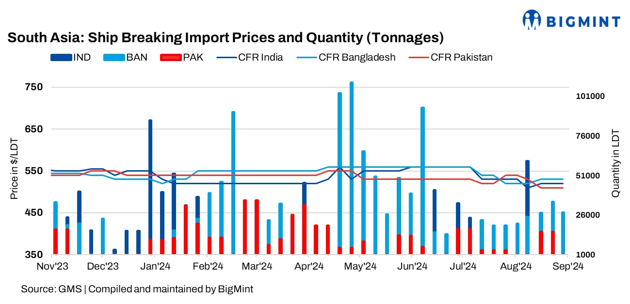South Asian ship recycling markets face challenges amid economic, political turmoil