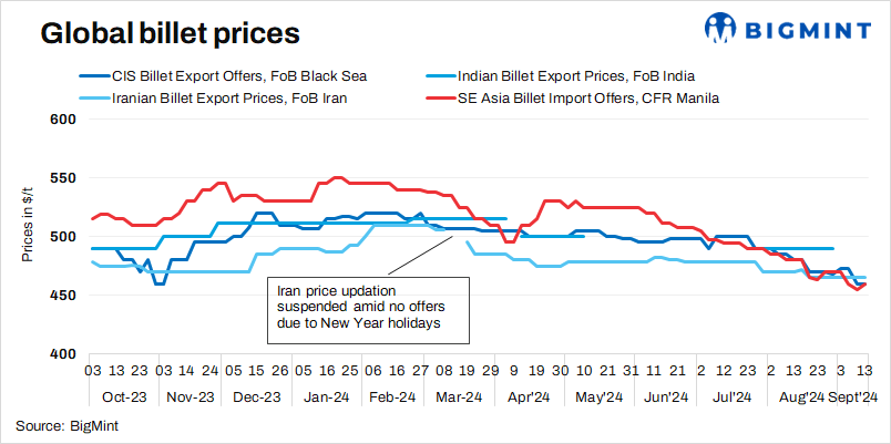 Weekly round-up: Global billet prices remain stable w-o-w