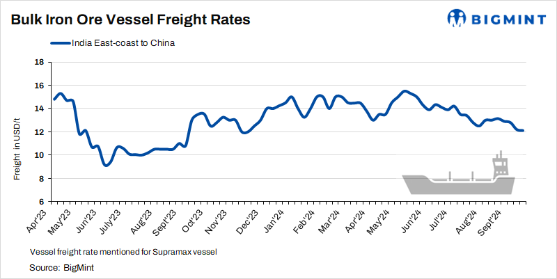 Dry bulk iron ore freight rates remain largely stable w-o-w