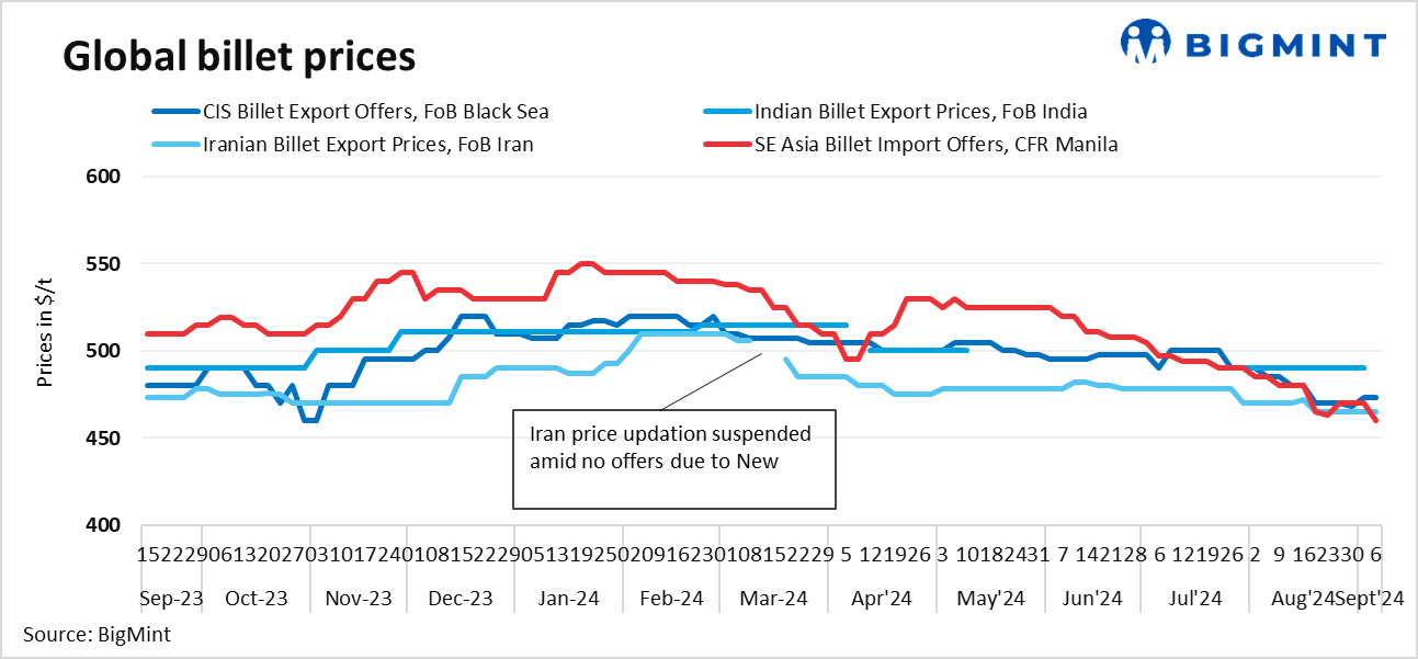 Weekly round up: Global billet prices fall amid lower offers w-o-w