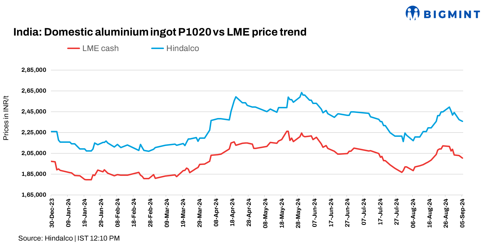 India: Hindalco cuts aluminium ingot prices by INR 1,750/t ($21/t)