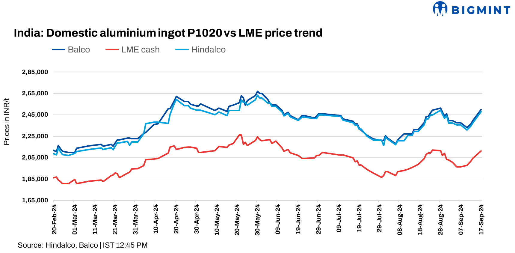 India: Hindalco, Balco raise aluminium ingot prices by INR 10,250/t ($122/t)
