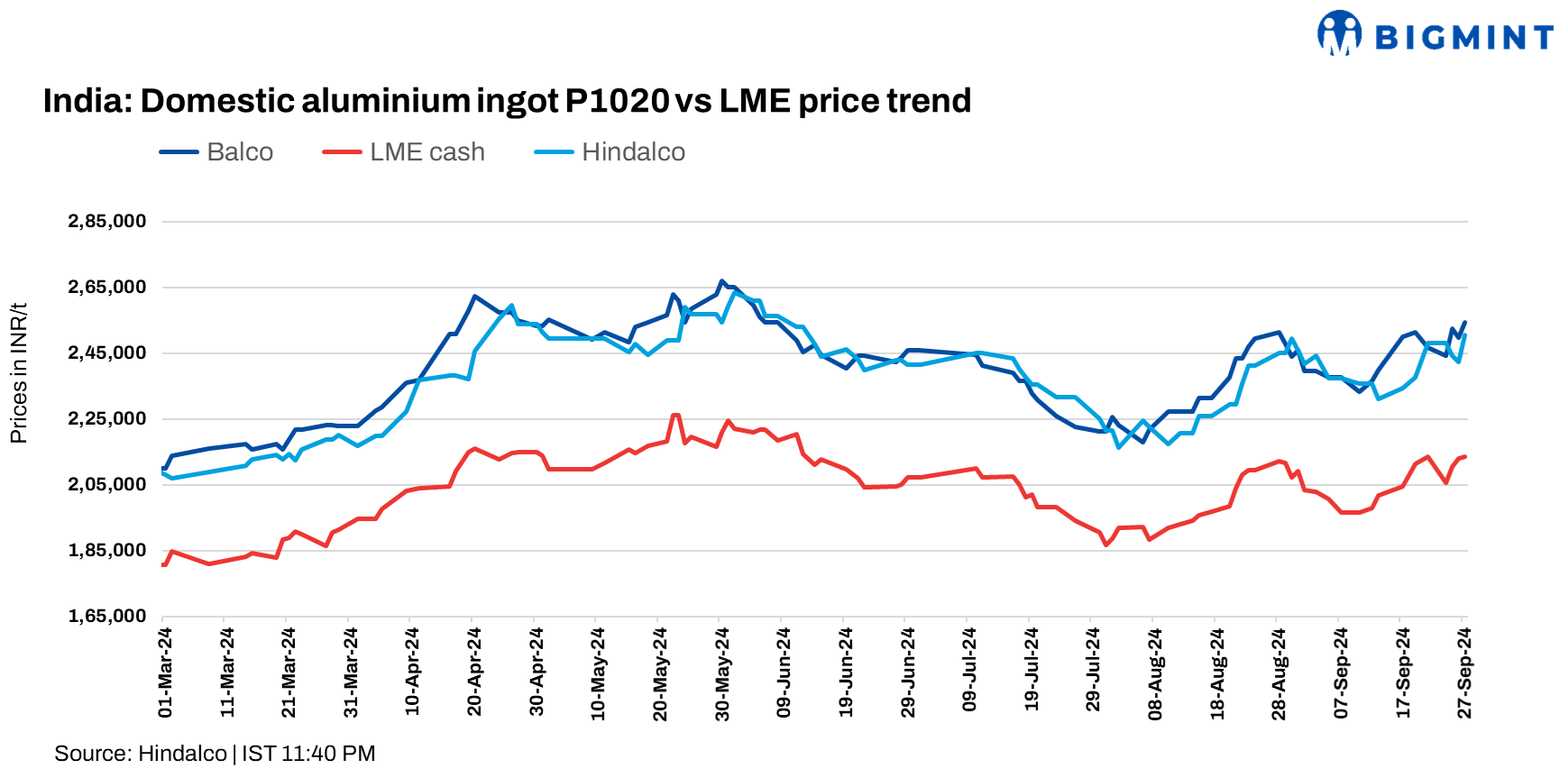India: Hindalco, Balco raise aluminium ingot prices by up to INR 5,000/t ($60/t)