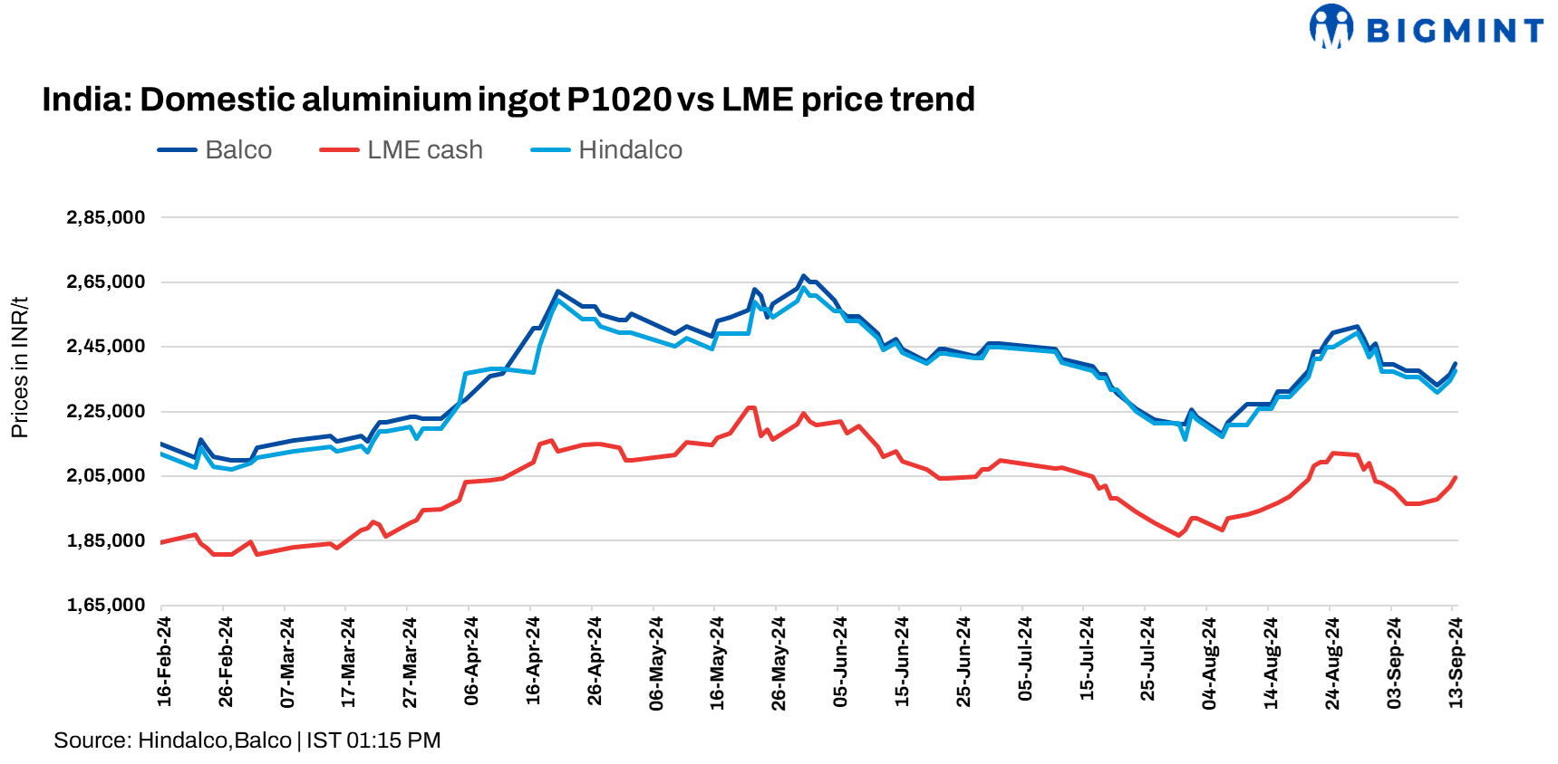India: Hindalco, Balco raise aluminium ingot prices by INR 3,250/t ($39/t)