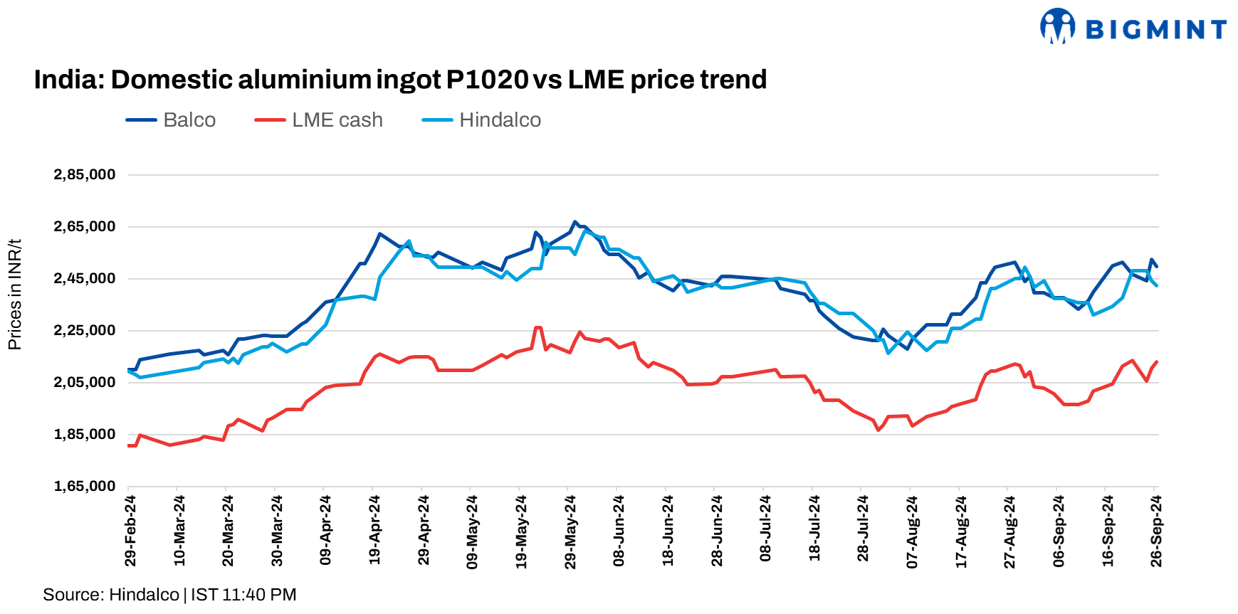 India: Hindalco, Balco cut aluminium ingot prices by up to INR 3,000/t ($36/t)