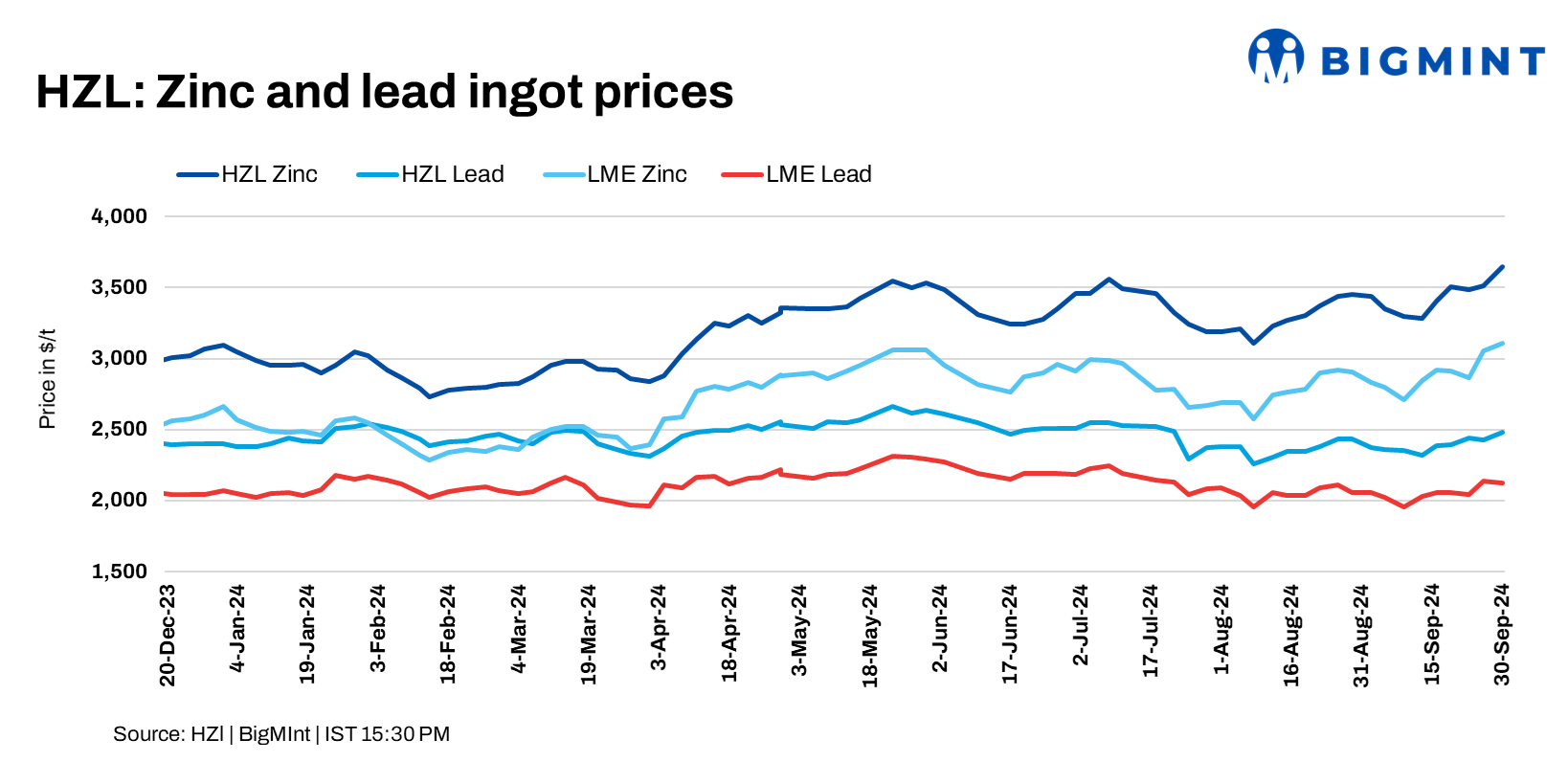 India: Hindustan Zinc raises zinc, lead prices by up to INR 11,500/t ($137/t)