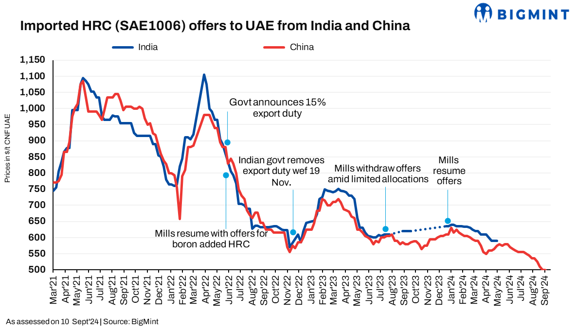 Middle East: Imported HRC offers rise w-o-w amid recent deals