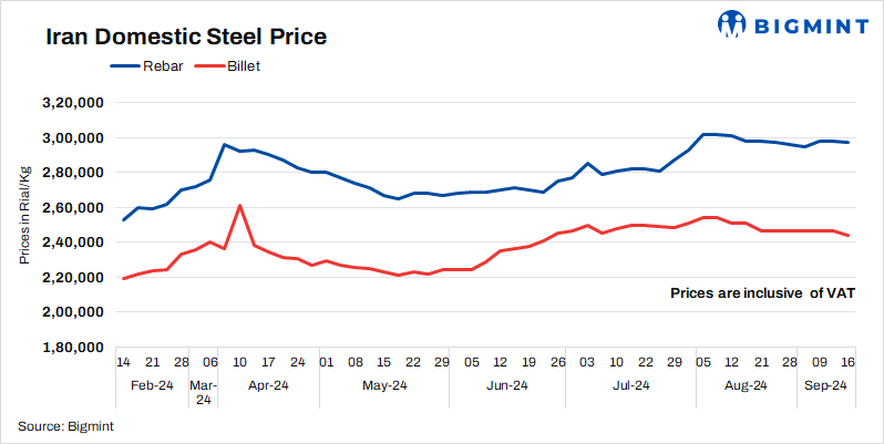 Iran: Domestic billet, rebar prices drop as supply increases