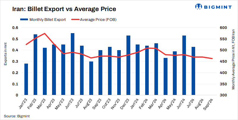 Iran: Steel mill concludes 80,000 t billet export deal