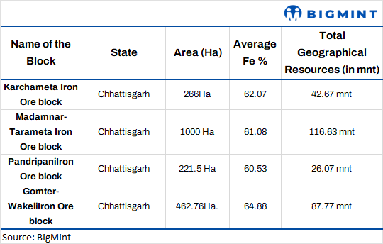 India: Chhattisgarh govt resumes auction process of 4 iron ore blocks