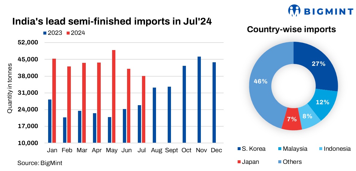 India: Lead semis imports fall 7% m-o-m in Jul’24 on increased domestic output, rising scrap imports