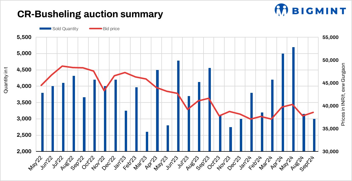India: Automaker’s CR busheling scrap auction witnesses bids rise by INR 700-800/t