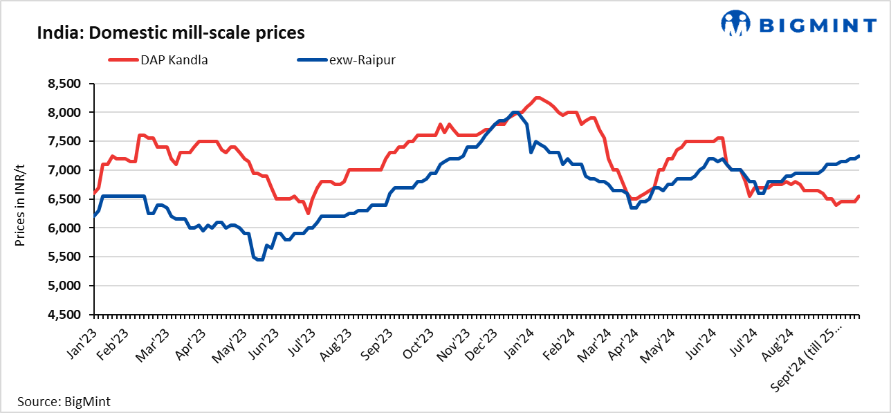 India: Mill scale prices inch up on improved trade activities