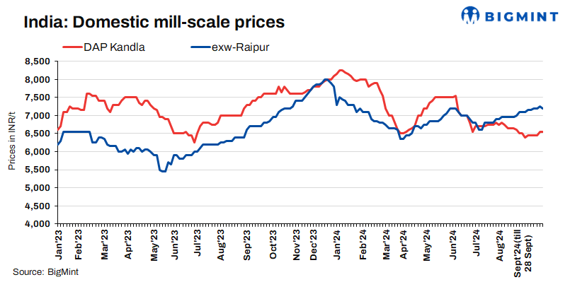 India: Mill scale prices exhibit mixed trends in major markets