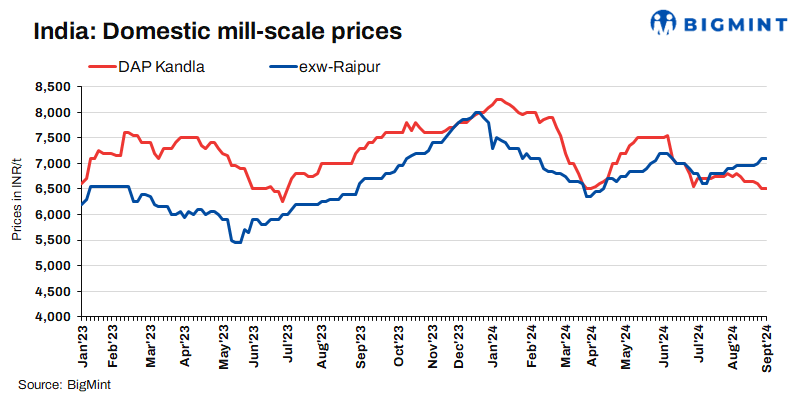 India: Mill scale prices remain stable in major markets
