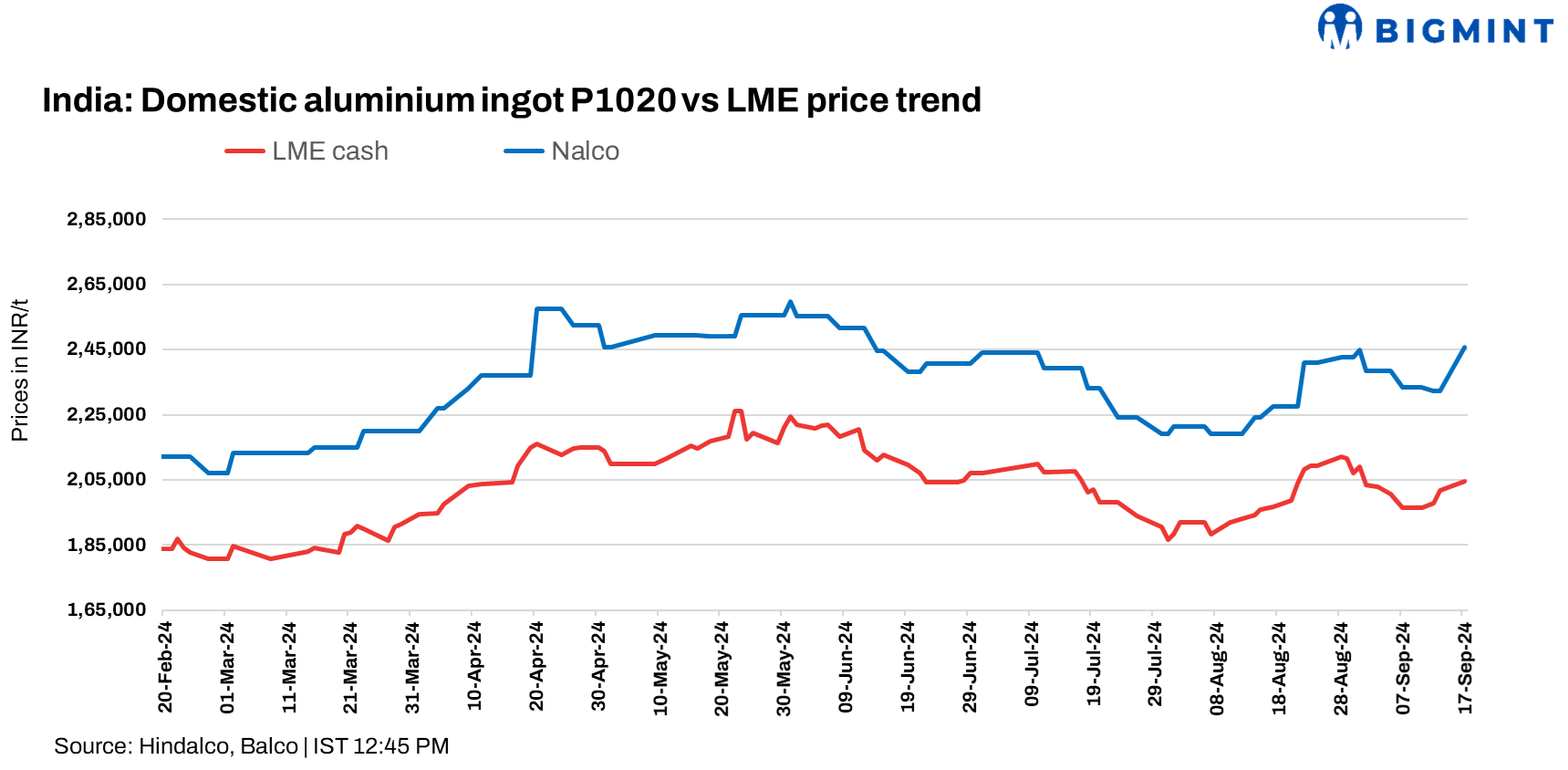 India: NALCO raises primary aluminium ingot prices by INR 13,500/t ($161/t)