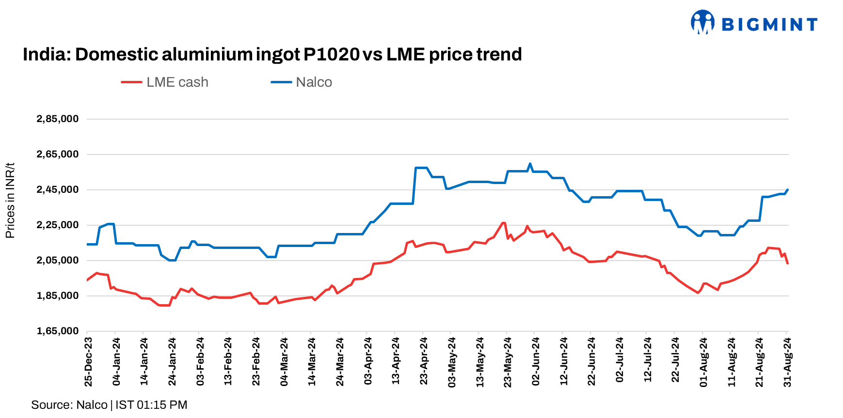 India: NALCO raises primary aluminium ingot P1020 prices by INR 5,300/t ($63/t)