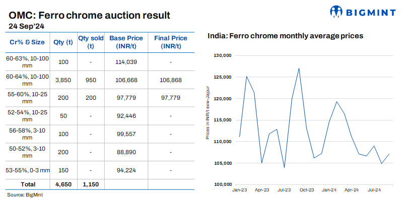 India: Over 1,000 t of ferro chrome booked in OMC’s auction