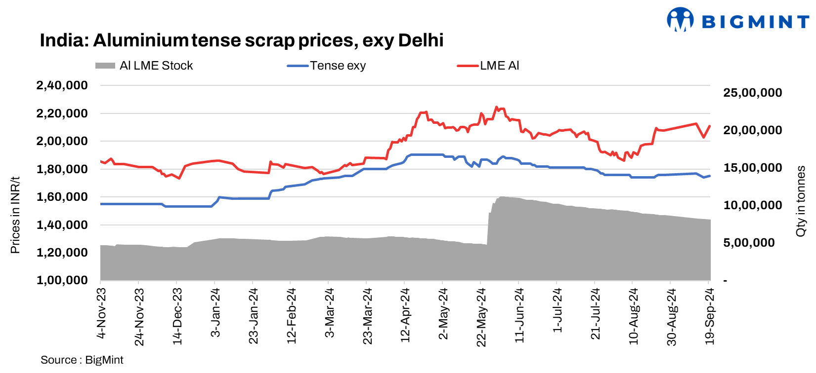 India: Aluminium scrap prices remain stable d-o-d