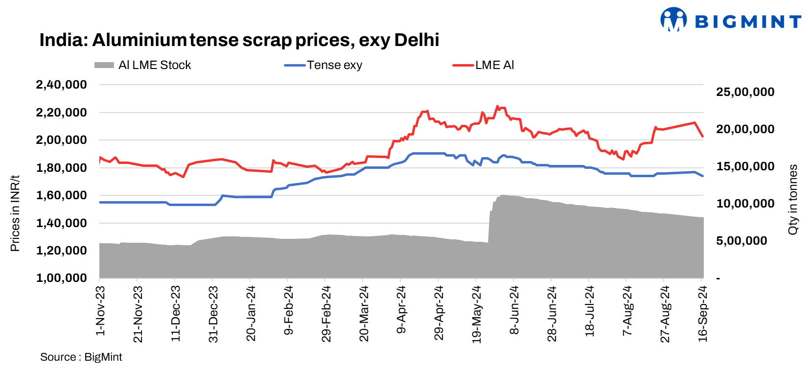 India: Aluminium scrap prices inch up d-o-d