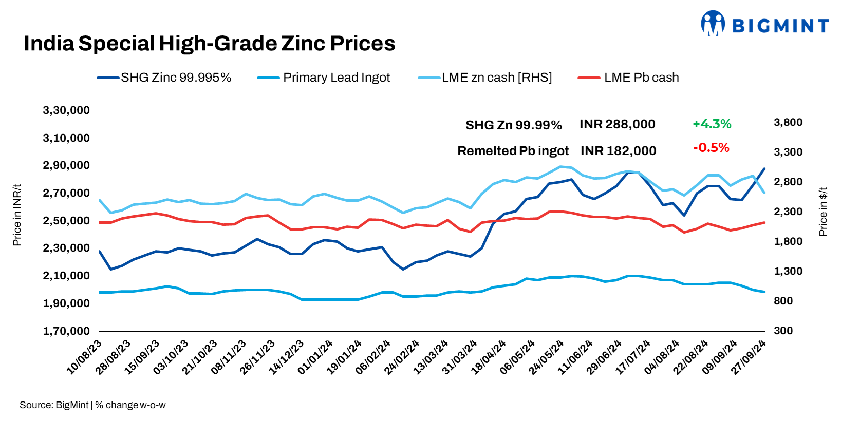 India: Zinc ingot prices rise by INR 12,000/t ($143/t) w-o-w, lead remains stable