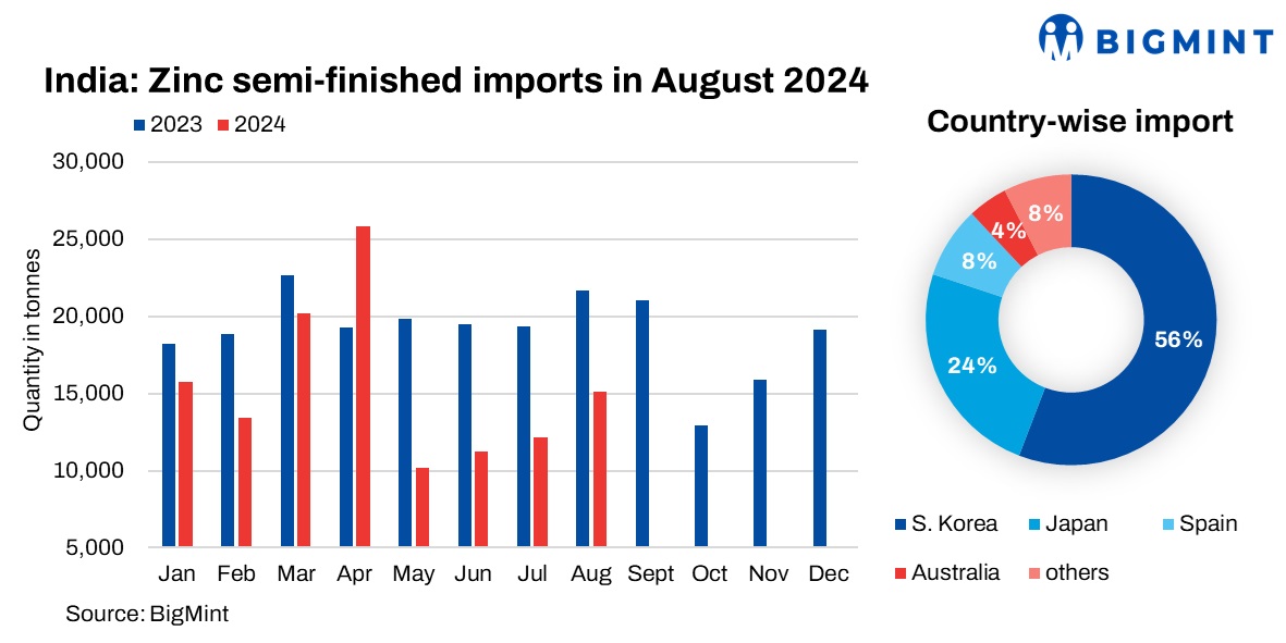 India: Zinc semi-finished imports increase over 20% m-o-m in Aug’24, S. Korea remains top supplier