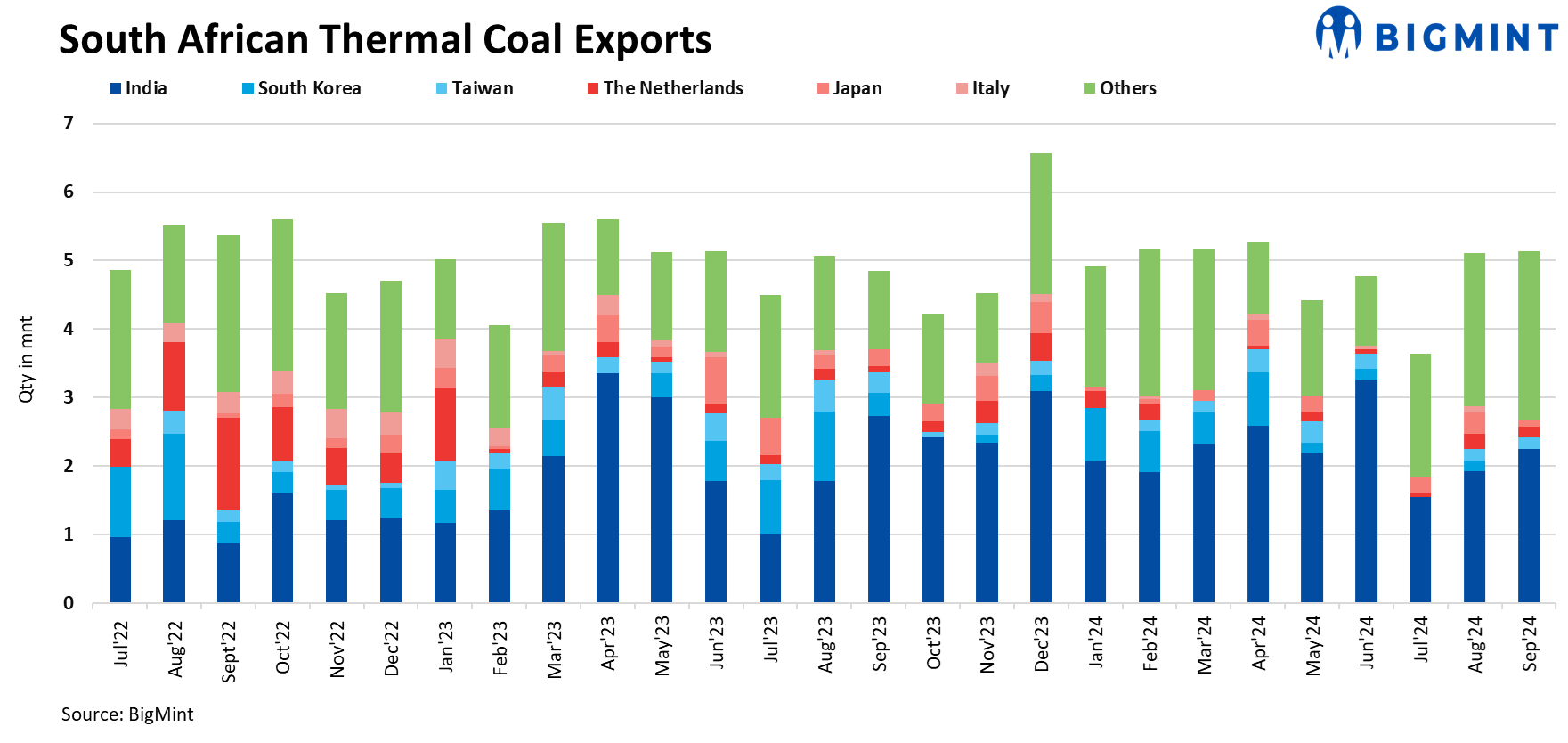 South Africa: Non-coking coal exports hold steady in Sep’24