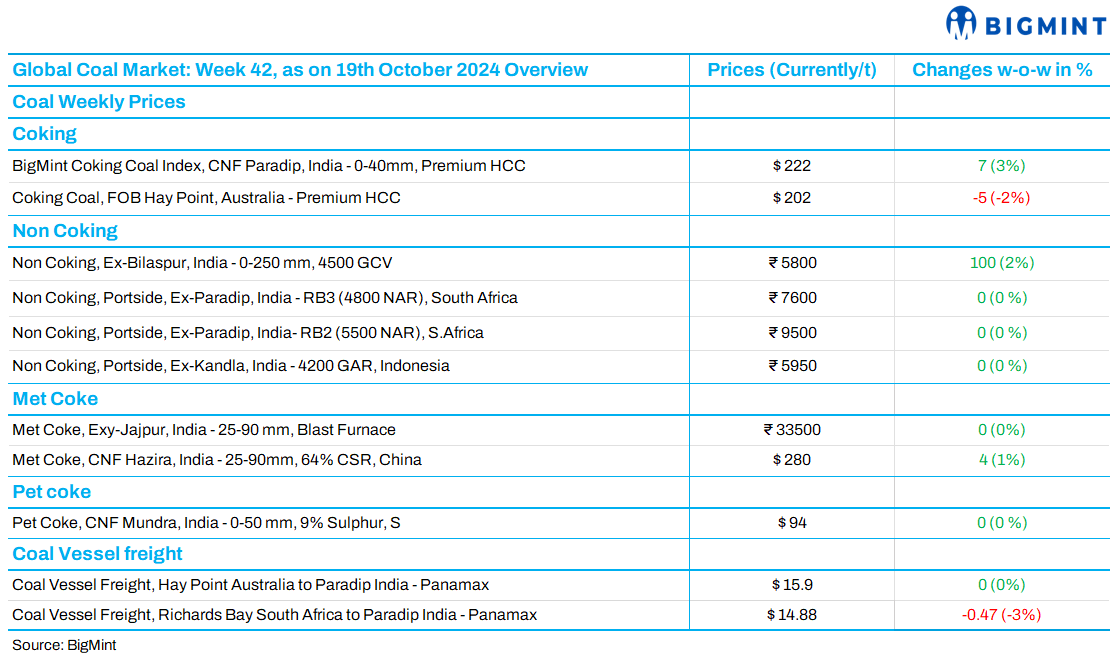 Weekly recap: Global coal market trends (week 42, 2024)