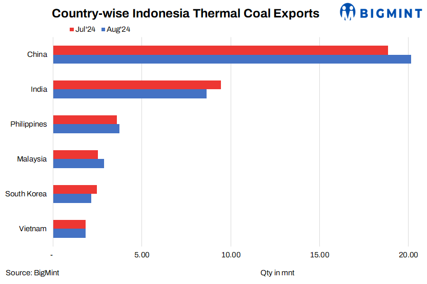 Indonesian coal production on track to beat 2024 target